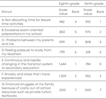 Table 4 depicts the level of importance considered  as a problem in the transition system to secondary  education, according to eighth-grade and  ninth-grade students.