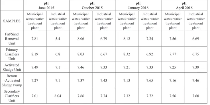 Table 2. pH values of waste water treatment plants.    
