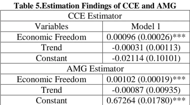 Table 5.Estimation Findings of CCE and AMG   CCE Estimator   Variables  Model 1  Economic Freedom  0.00096 (0.00026)***  Trend  -0.00031 (0.00113)  Constant  -0.02114 (0.10101)  AMG Estimator  Economic Freedom  0.00102 (0.00019)***  Trend  -0.00087 (0.0093