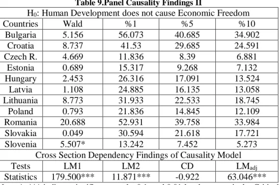Table 9.Panel Causality Findings II 