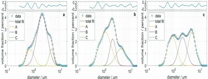 Figure 1. Particle size distribution of a CRM (a) and 2 samples, F13 (b) and F21 (c). Experimental data are plotted with circles.The total 