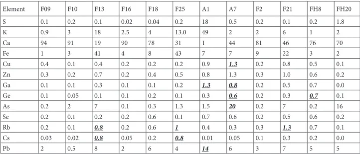Table 2. Relative elemental amounts in % derived from micro-XRF screening. The amounts are normalized to the total amounts of 