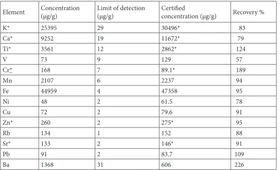 Table 3. Elemental amount in lake sediment CRM (WQB-1, National Water Institute Canada) determined 
