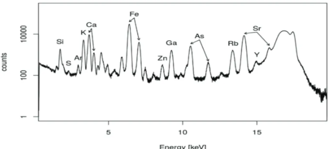 Figure 4. TXRF spectrum of the boron waste (F13) with Ga as the ISTD.