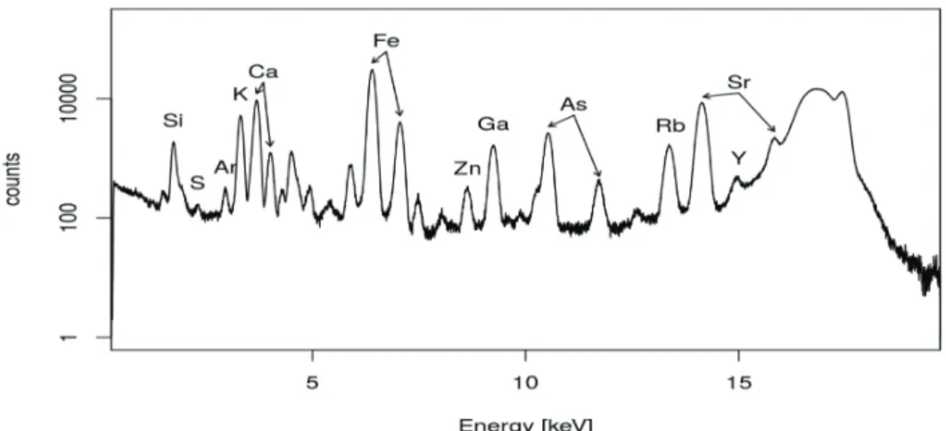 Figure 4. TXRF spectrum of the boron waste (F13) with Ga as the ISTD.