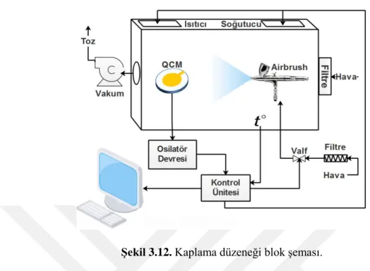 Şekil 3.12. Kaplama düzeneği blok Ģeması. 