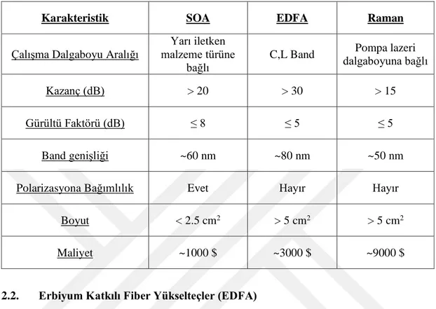 Çizelge 2.2. Optik yükselteç karakteristiklerinin karşılaştırılması 