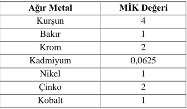 Çizelge 3.4. Ağır metal dirençlilik düzeyi B.subtilis NRRL B-209 için (mM/mL). 