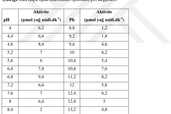 Çizelge 5.3. Kaju lipaz enziminin optimum pH değerleri. 