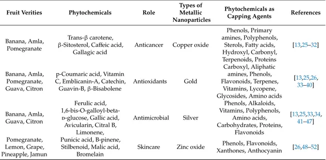 Table 1. Enlist of phytochemicals obtained from fruits with their role as a capping agent in metallic nanoparticles for human benefits.