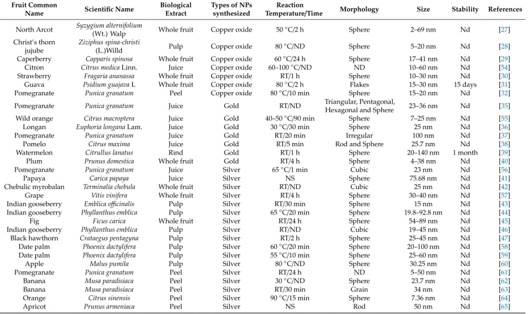 Table 2. Synthesis of nanoparticles (NPs) from various fruit verities.