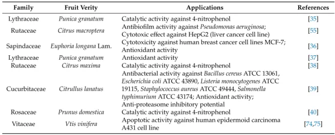 Table 4. Applications of gold NPs synthesized from various fruit varieties.