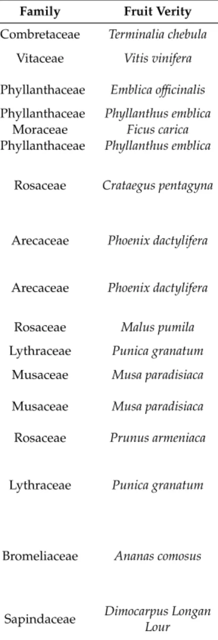 Table 5. Applications of silver NPs synthesized from various fruit varieties.