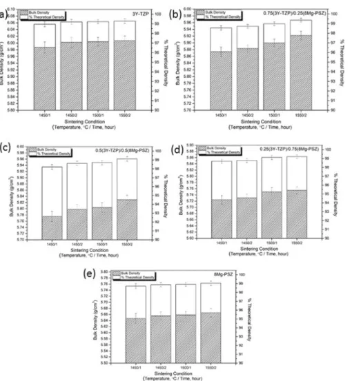 Fig. 1. The bulk and % relative density results of (a) 3Y-TZP, (b) 0.75(3Y-TZP)/0.25(8 Mg-PSZ), (c) 0.5(3Y-TZP)/0.5(8 Mg-PSZ), (d) 0.25(3Y-TZP)/0.75(8 Mg-PSZ), and (e) 8 Mg-PSZ specimens sintered at 1450 o Ce1500  C for 1e2 h.