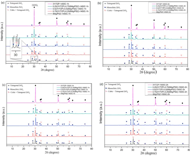 Fig. 2. The XRD analysis results of reference (3Y-TZP and 8 Mg-PSZ) and composite (x3Y-TZP/y8Mg-PSZ; x and y ¼ 0.25e0.75 wt