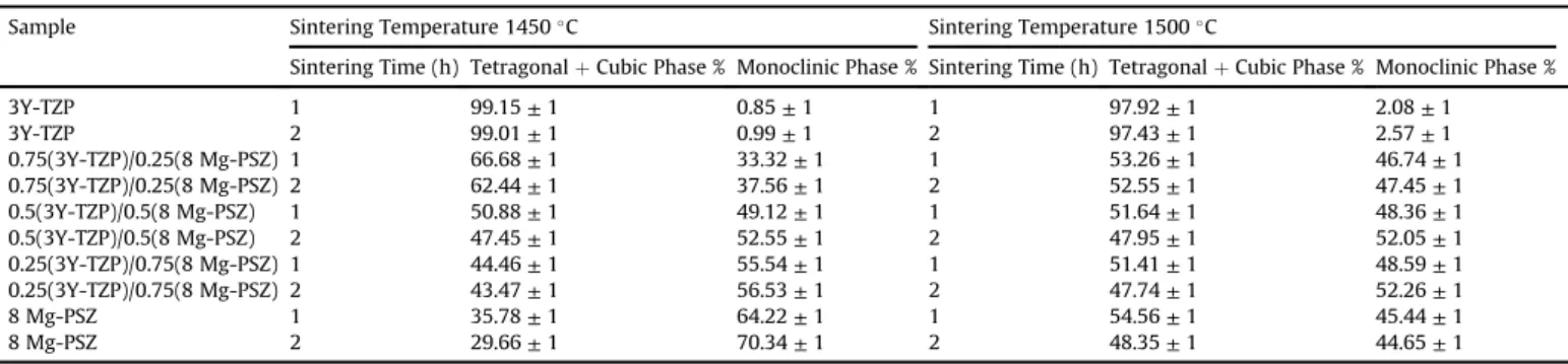 Fig. 1 (a ee) reveals the bulk and relative density results of 3Y- 3Y-TZP, 0.75(3Y-TZP)/0.25(8 Mg-PSZ), 0.5(3Y-TZP)/0.5(8 Mg-PSZ), 0.25(3Y-TZP)/0.75(8 Mg-PSZ) and 8 Mg-PSZ coded samples that sintered at 1450  C and 1500  C for 1 e2 h