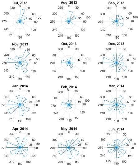 Figure 2: Monthly wind directions and wind rose graphs of frequencies 