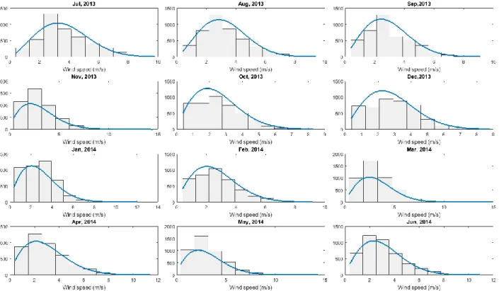 Figure 4: Comparison of observed wind power densities with wind power densities calculated based on two- two-parameter Weibull distribution 
