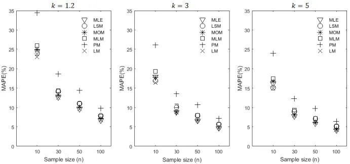 Figure 1: The comparison of parameter estimation methods with the mean MAP criteria 