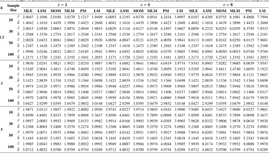 Table 1: Averages of parameter estimations of two-parameter Weibull distribution obtained by different parameter estimation methods in different sample sizes 