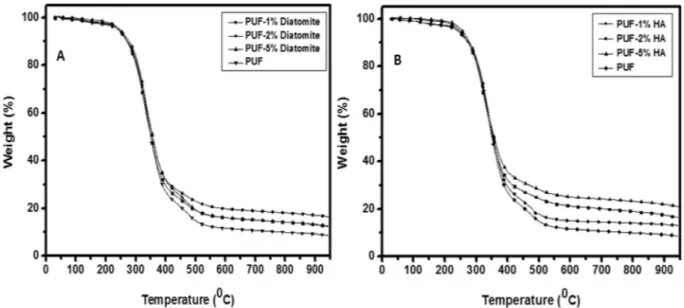 Figure 5.  Stress–strain curves for (a) PUF and PUF/Diatomite biocomposites and (b) PUF and PUF/HA  biocomposites.