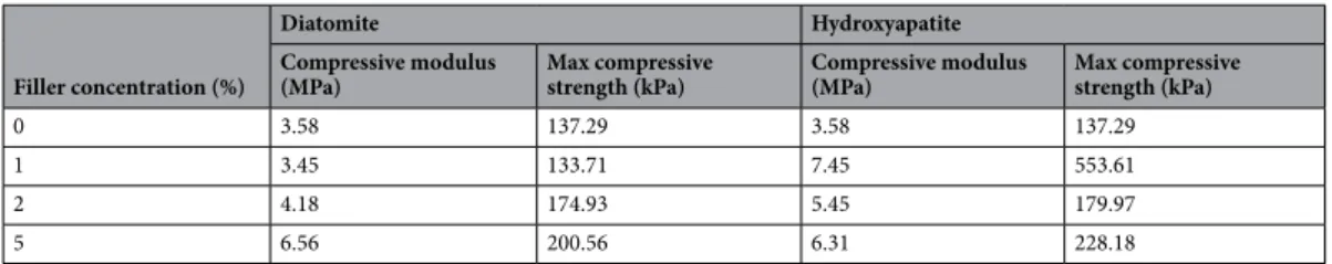 Table 1.   Compressive modulus and maximum compressive strength values of diatomite and hydroxyapatite  reinforced PUF.