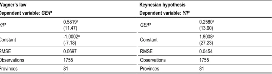 Table 6 Long-Run Cointegrating Coefficients (AMG) 