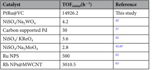 Table 1.  Some experimental TOF initial  values of catalysts used for DMAB dehydrogenation in water