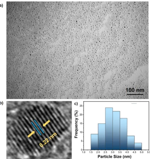 Figure 1. (a) TEM image in 100 nm scale (b) HR-TEM, (c) the mean particle size of PtRu@VC nanocatalyst.