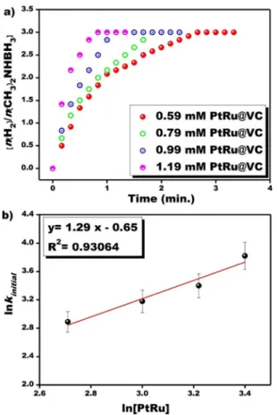 Figure 4. (a) The plot of hydrogen volume obtained from the experiments conducted with different PtRu@VC 