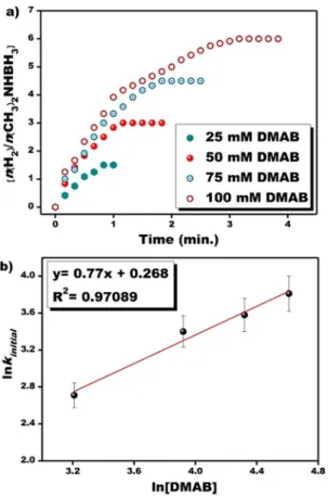 Figure 5. (a) The plot of hydrogen volume obtained from the experiments conducted with different DMAB 