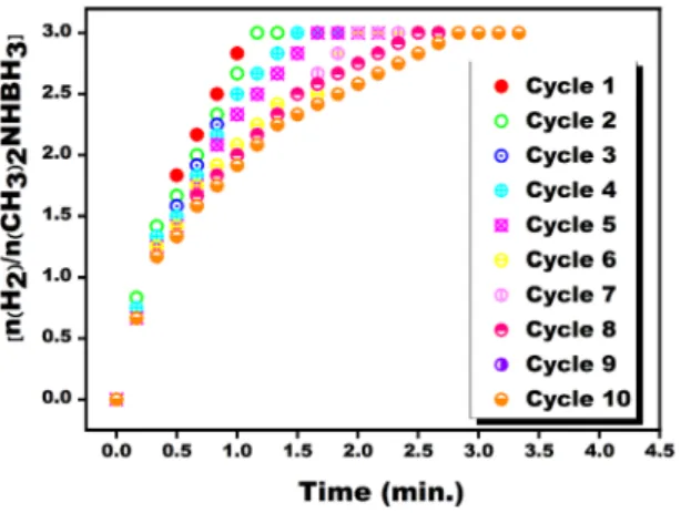 Figure 7.  The experimental results of the recyclability of PtRu@VC nanocatalyst in DMAB dehydrogenation in 