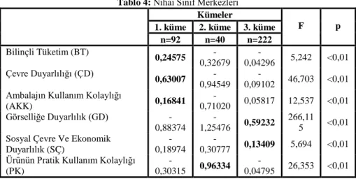 Tablo 4: Nihai Sınıf Merkezleri  Kümeler 