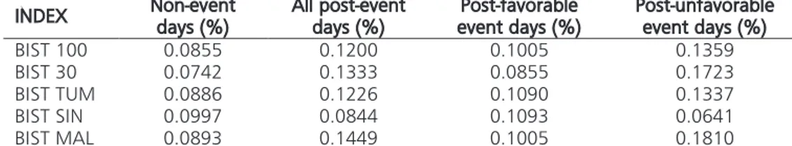 Table  3  :  Mean  daily  returns  for  non-event  days,  all  post-event  days,  post-favorable  event  days and post-unfavorable event  days 