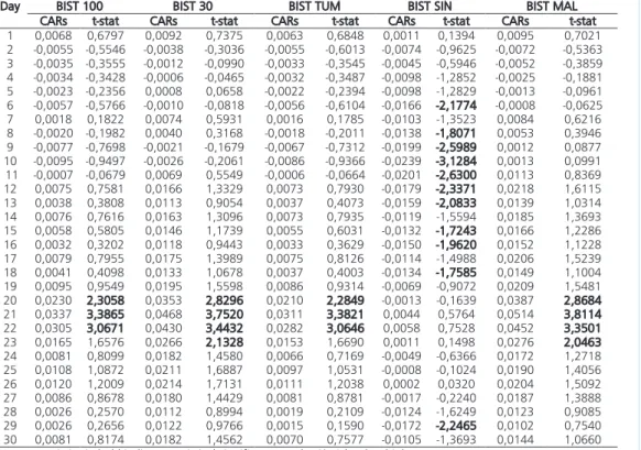 Table 5: Post-event cumulative abnormal returns (CARs) for BIST 100, BIST 30, BIST TUM,  BIST SIN, BIST MAL indices: Unfavorable events  