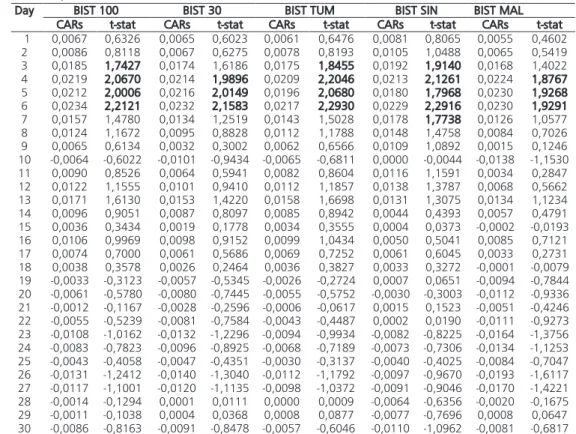 Table 6 : Post-event cumulative abnormal returns (CARs) for BIST 100, BIST 30, BIST TUM,  BIST SIN, BIST MAL indices: Favorable events 