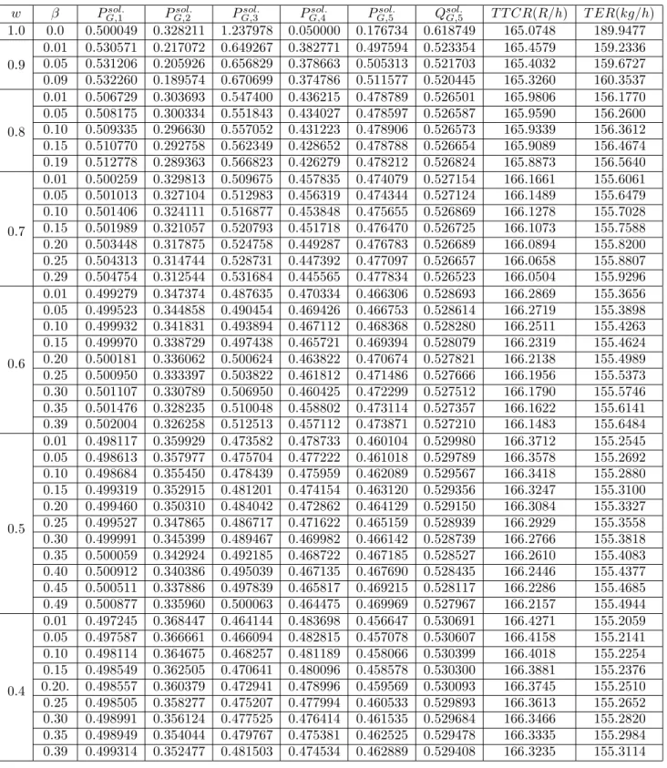 Table 5. The pu active generations, total thermal cost rate, and total N O x emission rate values at the solution point