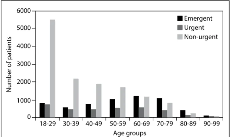 Figure 3.  Distribution of emergency department patients by hours  of the day.4035251550102030Number of patients 00:00 02:30 05:00 07:32 10:02 12:32 15:02 17:32 20:02 22:32Hours of visit