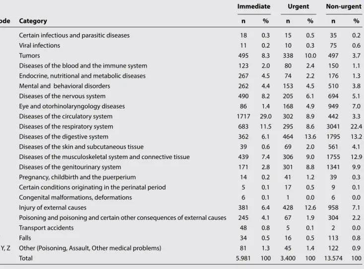 Table 2.  The distribution of diagnoses, defined according to ICD-10 coding system, by triage categories