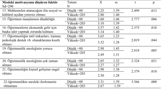 Tablo 7 incelendiğinde, “13. Muhtemelen atanacağım ilin sosyal ve kültürel açıdan  yetersiz  olması,  15