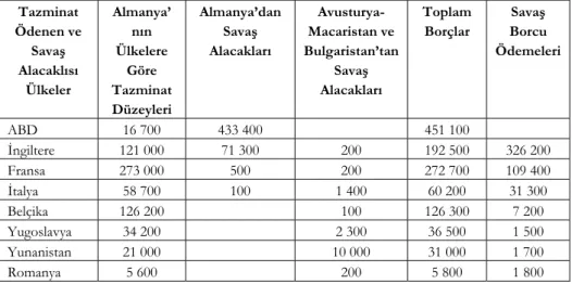 Tablo 2. Birinci Dünya Savaşı Sonrası Savaş Tazminatları ve Borç 