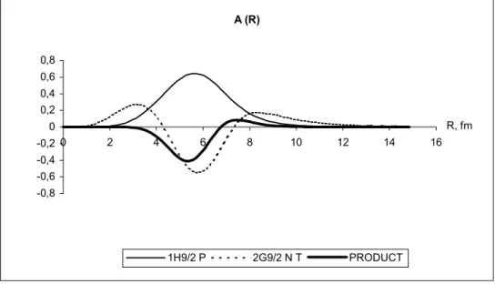 Fig. 1. The wave functions at the radial integral of the first matrix element 