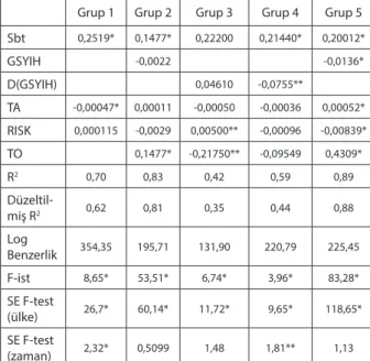 Tablo 9: Demokratik Gruplamaya göre Panel Regresyon Sonuçları Grup 1 Grup 2 Grup 3 Grup 4 Grup 5