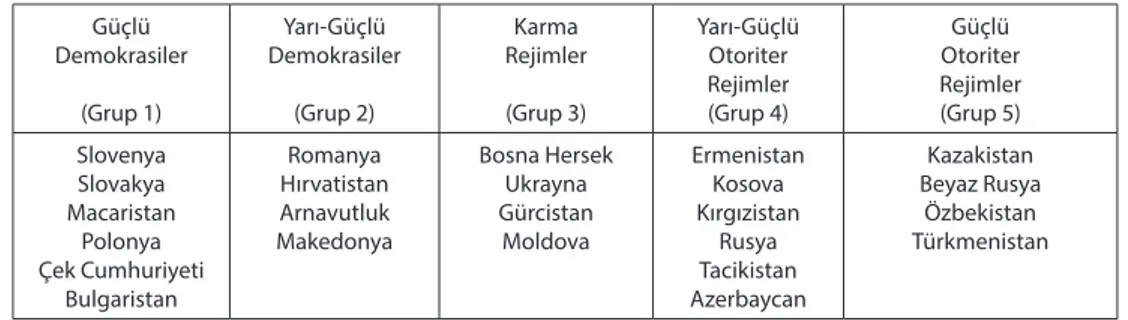 Tablo 1: Geçiş Ülkelerinin Demokratik Yapıya Göre Sınıflandırılması Güçlü Demokrasiler (Grup 1) Yarı-Güçlü Demokrasiler(Grup 2) Karma Rejimler(Grup 3) Yarı-GüçlüOtoriterRejimler(Grup 4) Güçlü OtoriterRejimler(Grup 5) Slovenya Slovakya Macaristan Polonya Çe