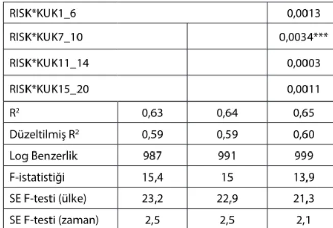 Tablo 5: Geçiş Ülkeleri için Panel Regresyon Sonuçları