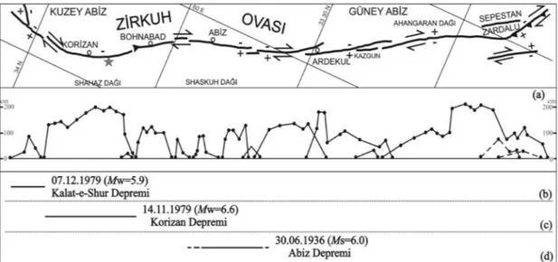 Figure 2. The surface rupture of the 10 May 1997 Qa’enat earthquake. (a) Amount of displacements measured  along the surface rupture and (b), (c) and (d) show the approximate rupture extends of the 1979  Kalat-e-Shur, the 1979 Korizan and the 1936 Abiz ear