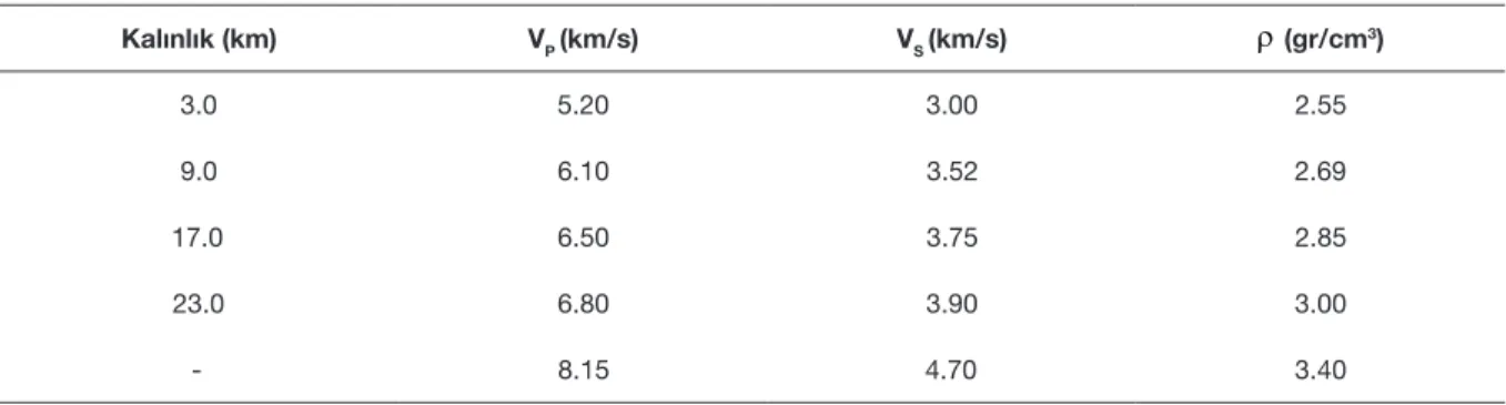 Çizelge 3.  10 Mayıs 1997 Qa’enat depreminin sonlu-fay analizinde kullanılan kabuksal hız modeli (Necioğlu, 1999).