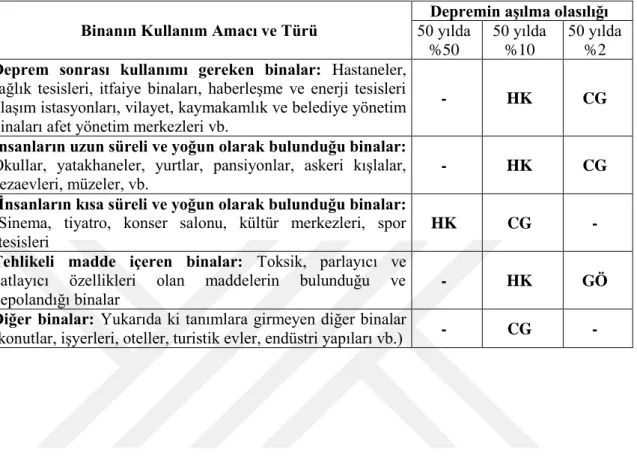 Çizelge 4.8. Farklı deprem düzeylerinde binalar için ön görülen minimum performans hedefleri  
