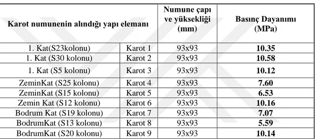 Çizelge 5.1. Alınan karot numuneleri. 