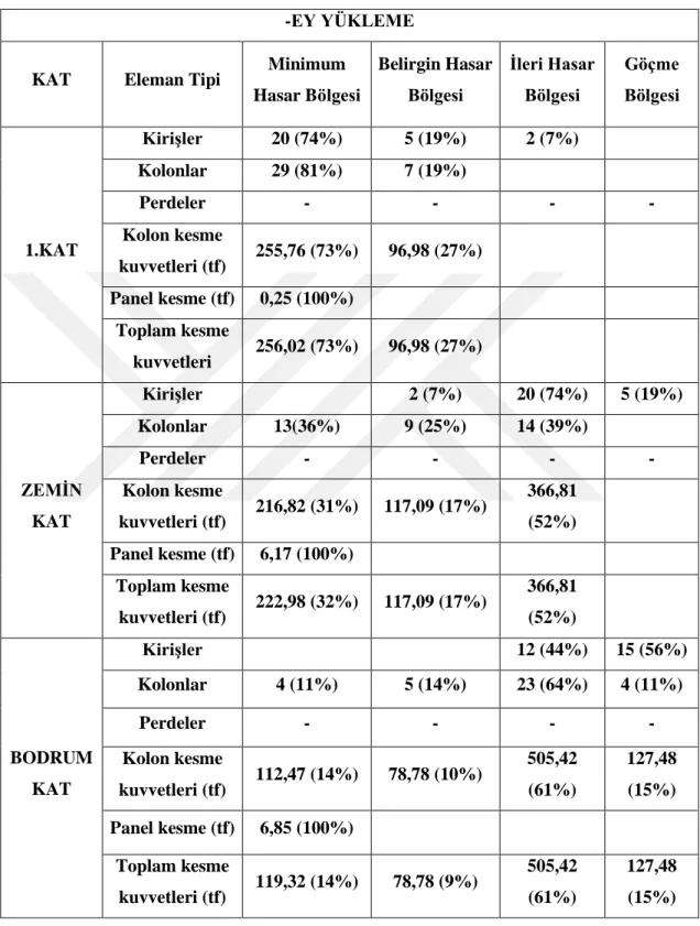 Çizelge 9.5. –EY yüklemesine göre.